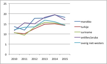 Werkloosheidspercentages niet-westerse allochtonen 2010-2015